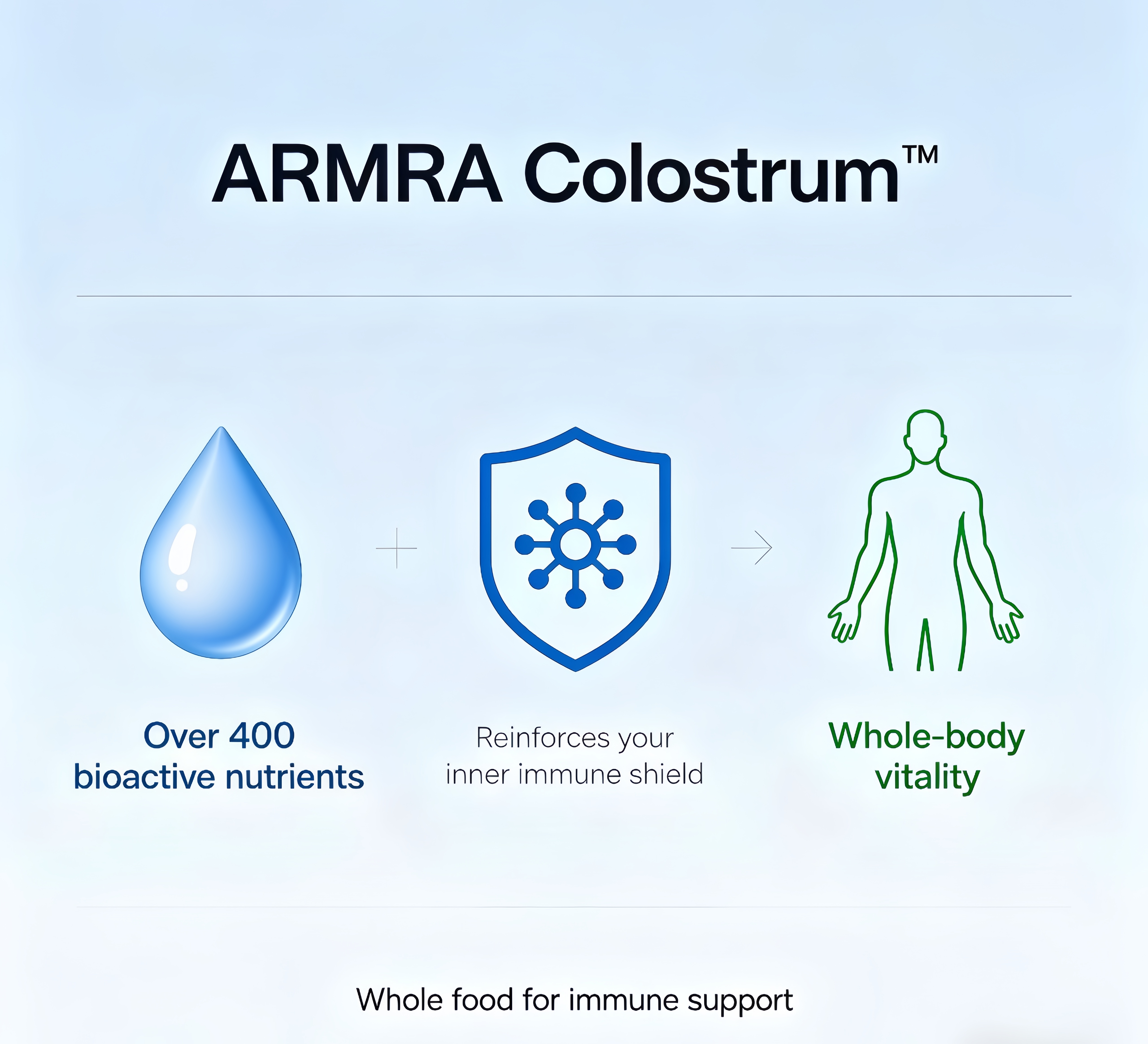 Mechanism of colostrum-derived immunoglobulin action on intestinal epithelial barrier